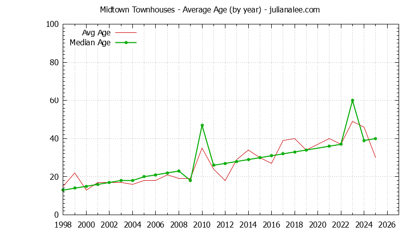 Yearly Average Age of Midtown Townhouses Sold Graph of the Yearly Average Age of Midtown Townhouses Sold