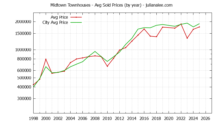 Yearly Average Price of Midtown vs. Palo Alto Townhouses Sold Graph of the Yearly Average Price of Midtown vs. Palo Alto Townhouses Sold