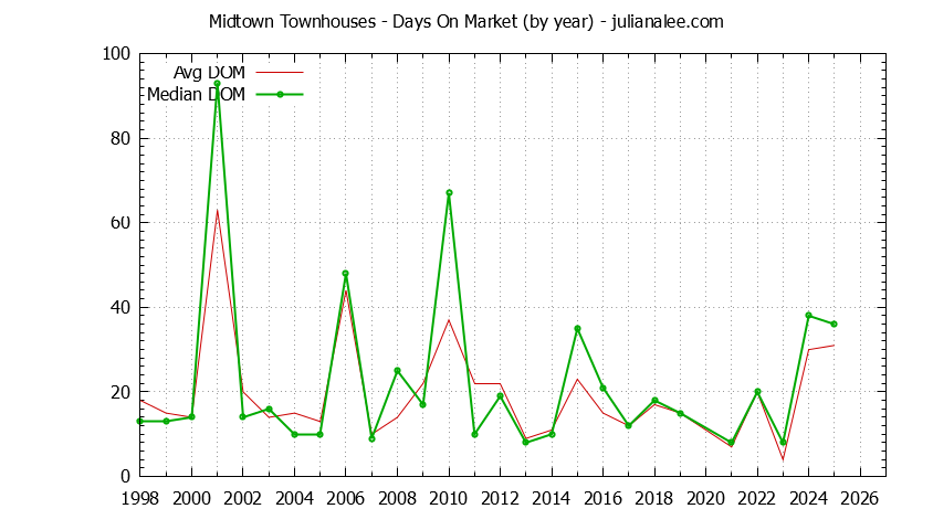 Yearly Average Days On Market for Midtown Townhouses Sold Graph of the Yearly Average Days On Market for Midtown Townhouses Sold