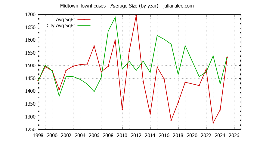 Yearly Average Size of Midtown vs. Palo Alto Townhouses Sold Graph of the Yearly Average Size of Midtown vs. Palo Alto Townhouses Sold