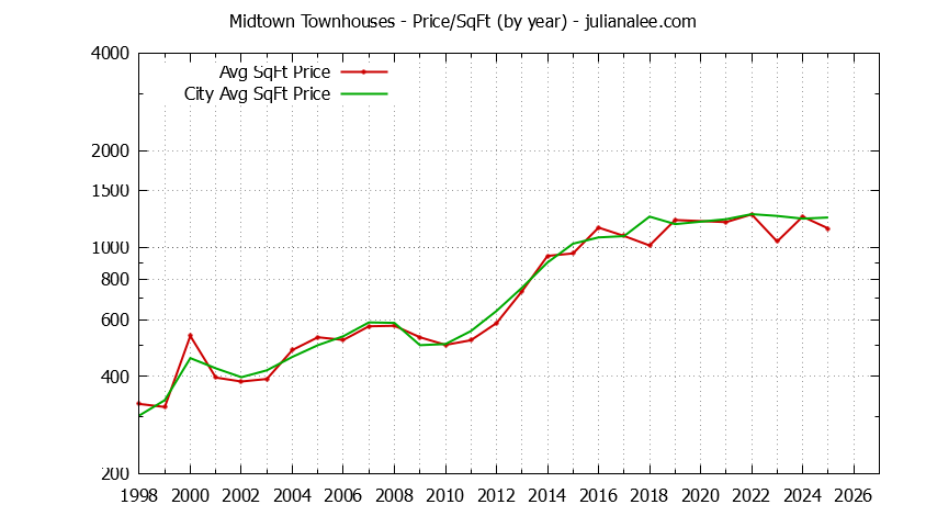 Yearly Average Price Per Square Foot for Midtown vs. Palo Alto Townhouses Sold Graph of the Yearly Average Price Per Square Foot for Midtown vs. Palo Alto Townhouses Sold