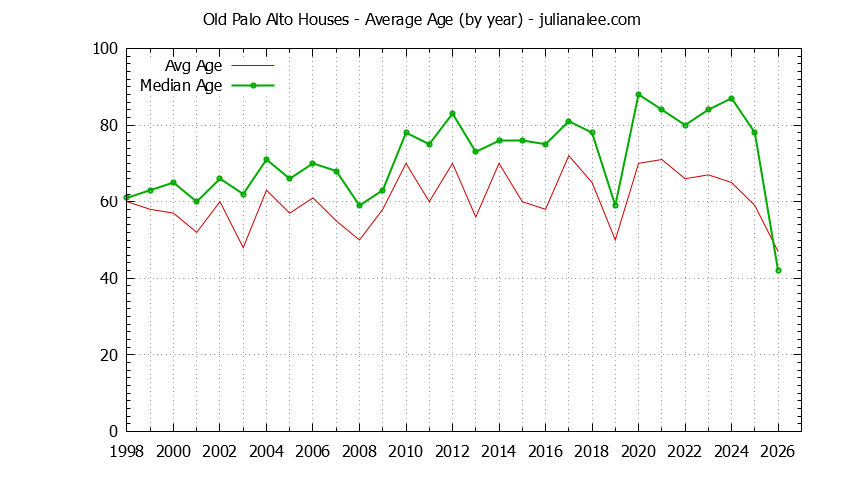 Graph of the Yearly Average Age of Old Palo Alto Houses Sold