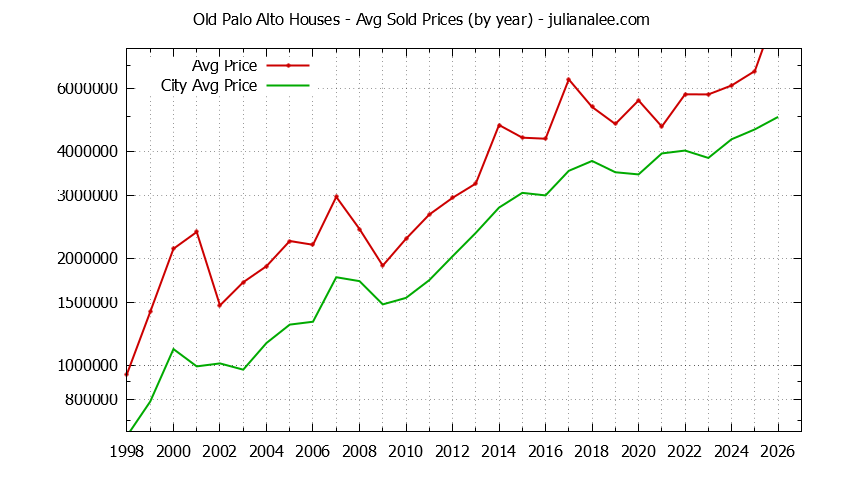 Yearly Average Price of a Old Palo Alto Home
