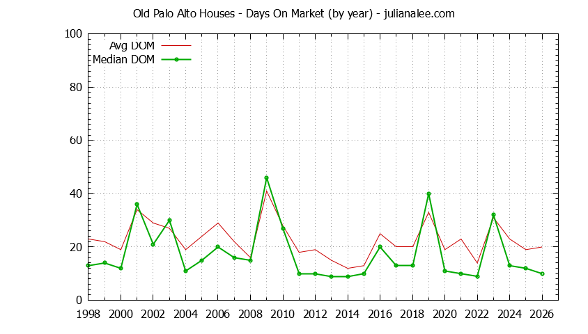 Graph of the Yearly Average Days On Market for Old Palo Alto Houses Sold