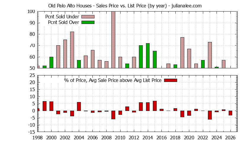 Graph of the Yearly Average Sales Price vs. List Price for Old Palo Alto Houses