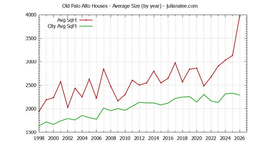 Graph of the Yearly Average Size of Old Palo Alto vs. Palo Alto Houses Sold