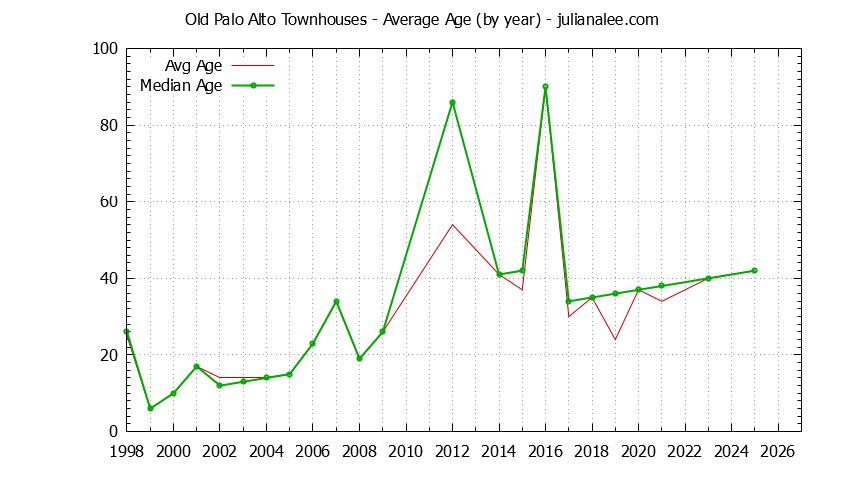 Graph of the Yearly Average Age of Old Palo Alto Townhouses Sold