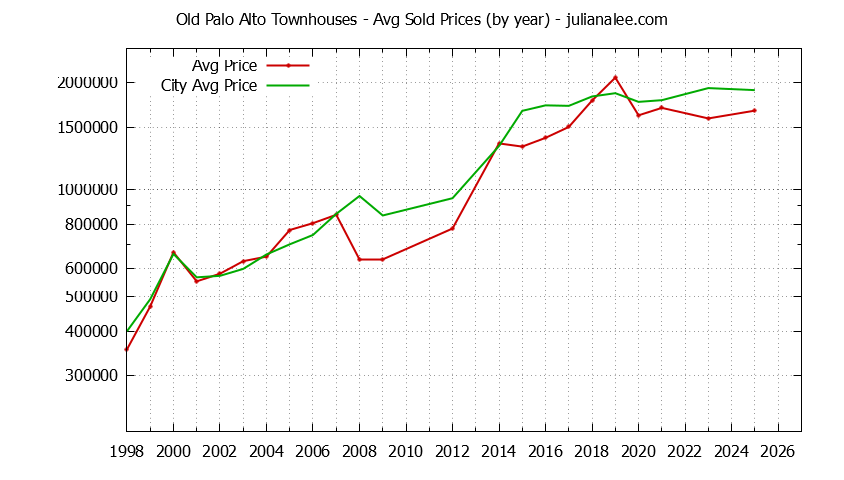Graph of the Yearly Average Price of Old Palo Alto vs. Palo Alto Townhouses Sold
