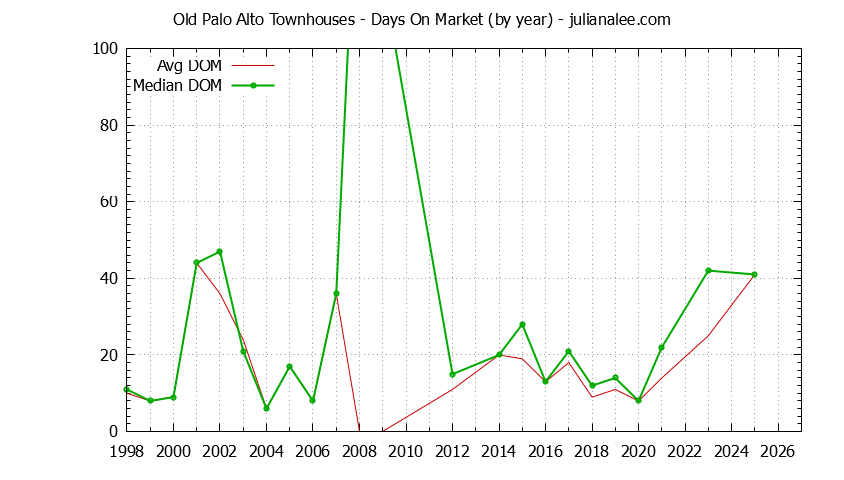Graph of the Yearly Average Days On Market for Old Palo Alto Townhouses Sold