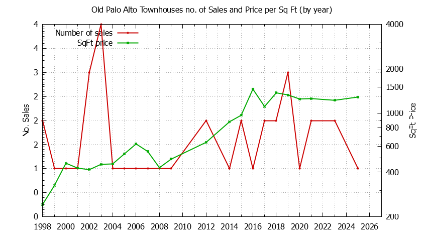 Graph of the Yearly Number & Price Per SqFt of Old Palo Alto Townhouses Sold