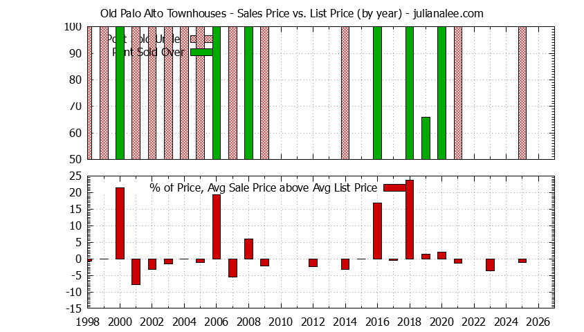 Graph of the Yearly Sales Price vs. List Price for Old Palo Alto Townhouses