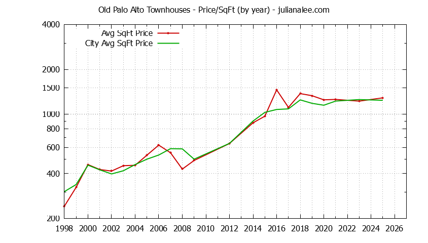 Graph of the Yearly Average Price Per Square Foot for Old Palo Alto vs. Palo Alto Townhouses Sold