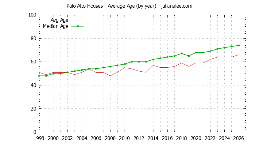 Graph of the Yearly Average Age of Palo Alto Houses Sold - Palo Alto Real Estate Trends