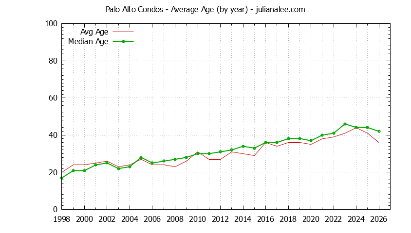 Graph of the Yearly Average Age of Palo Alto Condos Sold - Palo Alto Real Estate Trends
