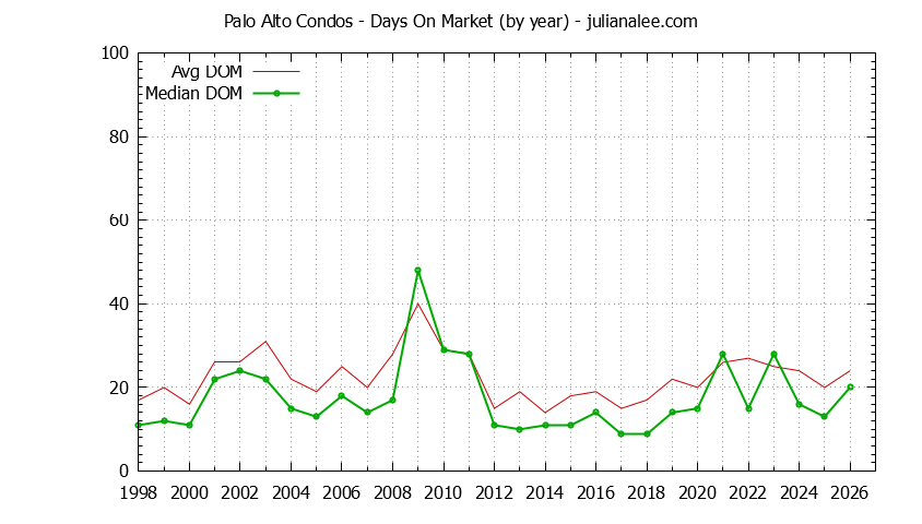 Graph of the Yearly Average Days On Market for Palo Alto Condos - Palo Alto Real Estate Trends