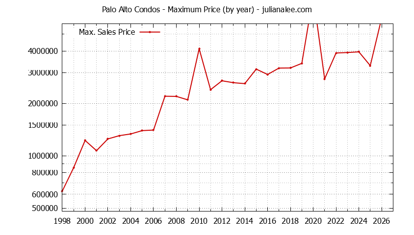 Graph of the Yearly Maximum Price of Palo Alto Condos - Palo Alto Real Estate Trends