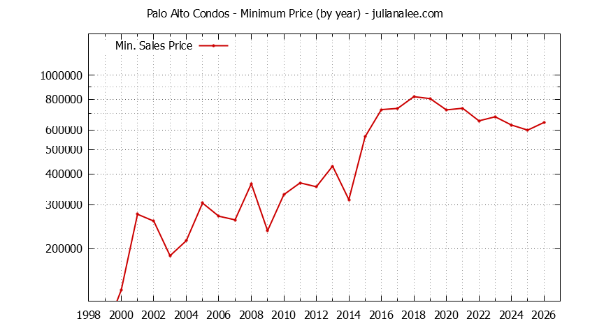 Graph of the Yearly Minimum Price of Palo Alto Condos - Palo Alto Real Estate Trends