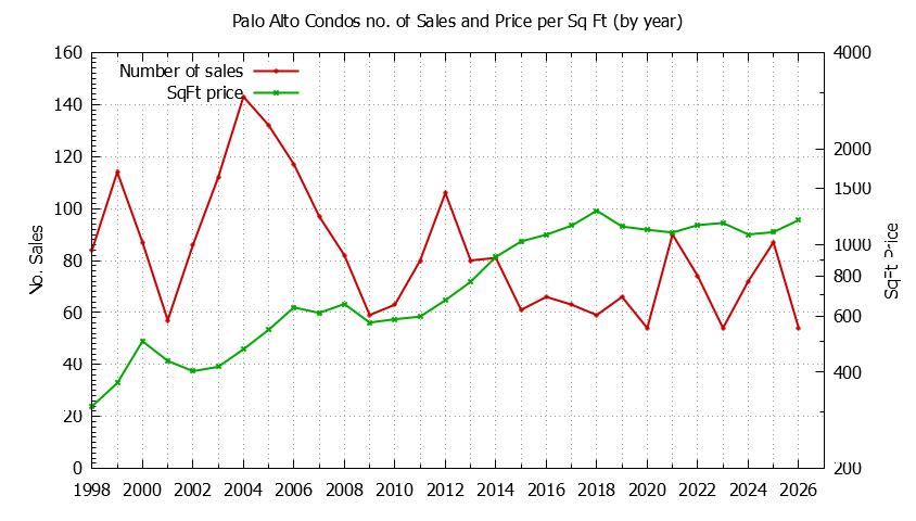 Graph of the Yearly Number of Palo Alto Condos Sold - Palo Alto Real Estate Trends