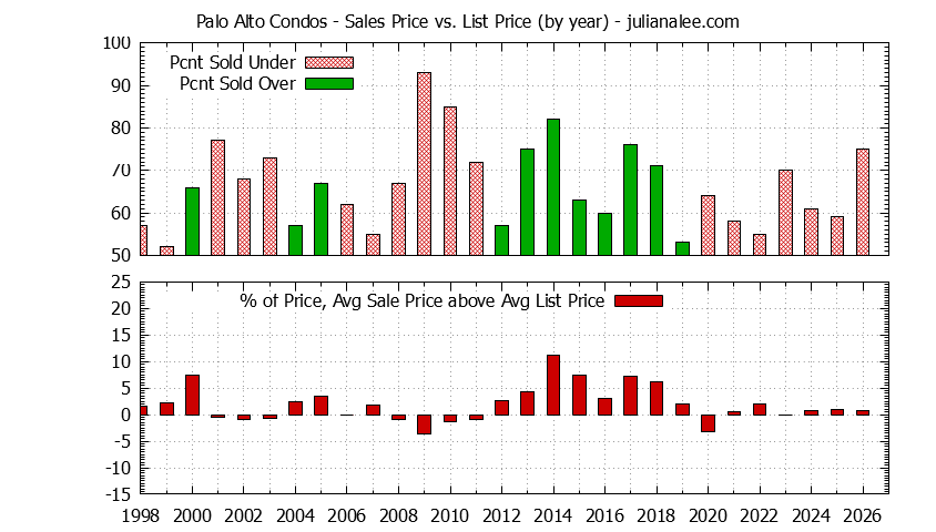 Graph of the Yearly Average Sales Price vs. List Price for Palo Alto Condos - Palo Alto Real Estate Trends