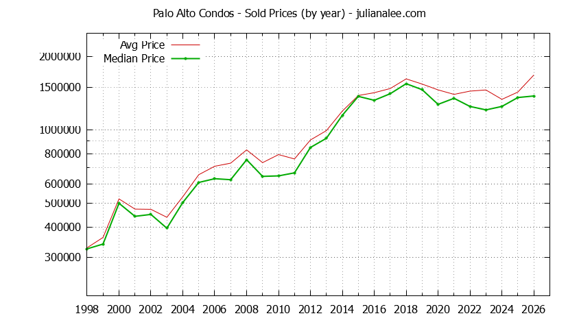 Graph of the Yearly Median and Average Palo Alto Home Prices for Condos - Palo Alto Real Estate Trends