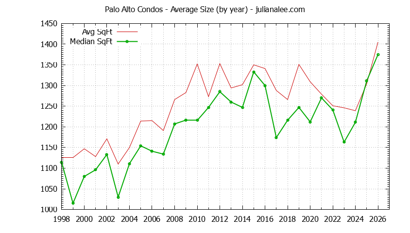 Graph of the Yearly Average Size of Palo Alto Condos Sold - Palo Alto Real Estate Trends