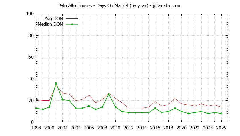 Graph of the Yearly Average Days On Market for Palo Alto Houses - Palo Alto Real Estate Trends