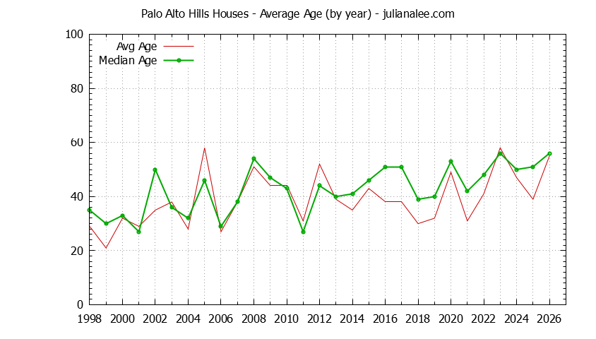 Graph of the Yearly Average Age of Palo Alto Hills Houses Sold