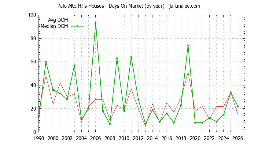 Graph of the Yearly Average Days On Market for Palo Alto Hills Houses Sold