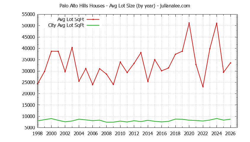 Graph of the Yearly Average Lot Size of Palo Alto Hills vs. Palo Alto Houses Sold