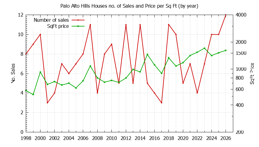 Graph of the Yearly Number vs. Price Per SqFt for Palo Alto Hills Houes Sold