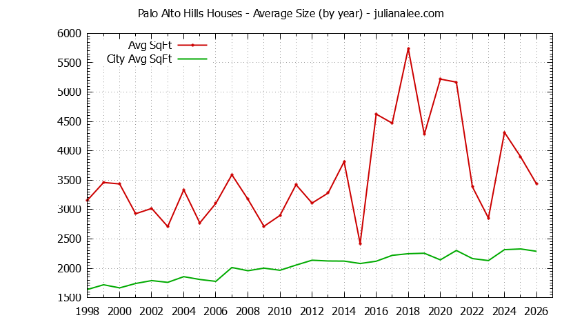 Graph of the Yearly Average Size of Palo Alto Hills vs. Palo Alto Houses Sold