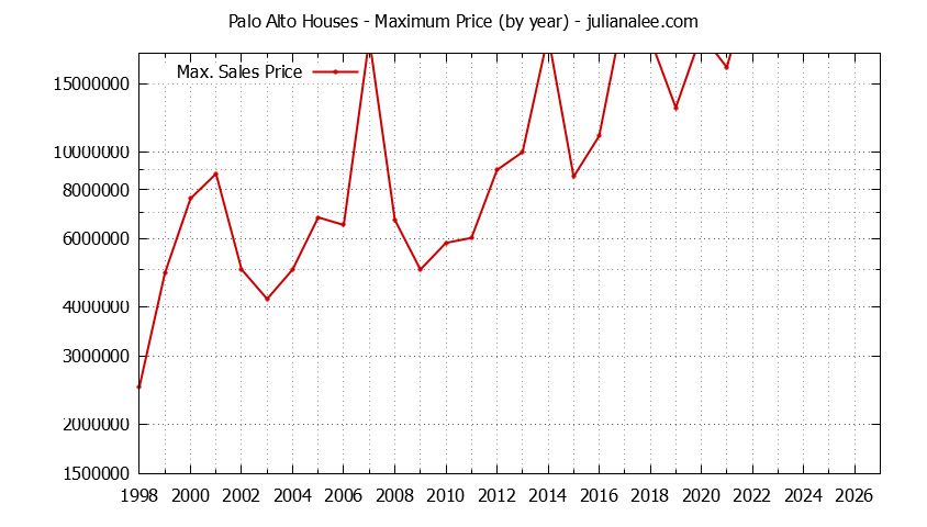 Graph of the Yearly Maximum Price of Palo Alto Houses - Palo Alto Real Estate Trends