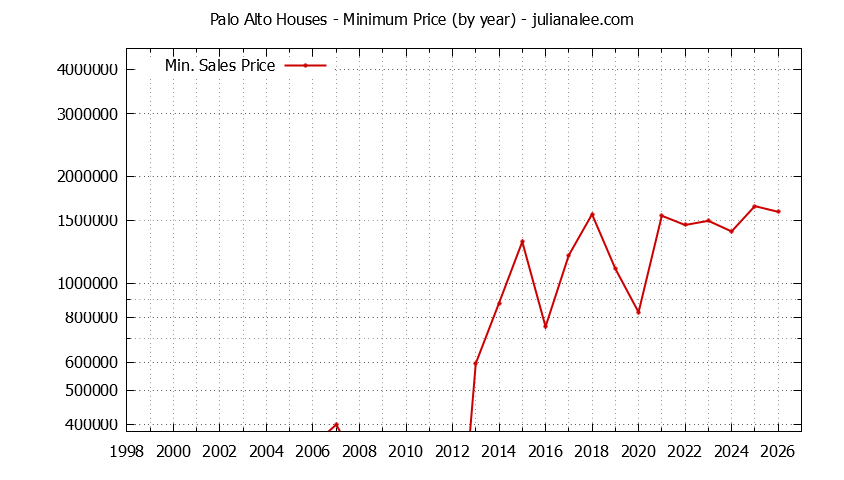 Graph of the Yearly Minimum Price of Palo Alto Houses - Palo Alto Real Estate Trends