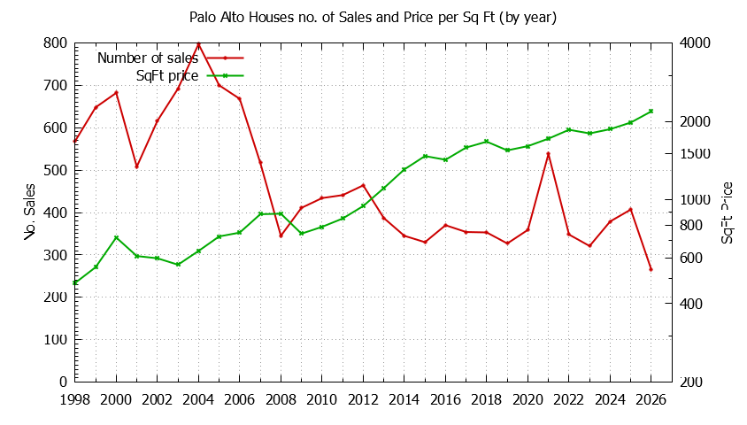 Graph of the Yearly Number of Palo Alto Houses Sold - Palo Alto Real Estate Trends