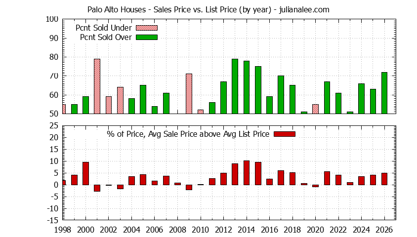 Graph of the Yearly Average Sales Price vs. List Price for Palo Alto Houses - Palo Alto Real Estate Trends