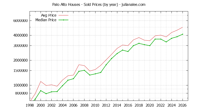 Graph of the Yearly Median and Average Palo Alto Home Prices for Houses - Palo Alto Real Estate Trends