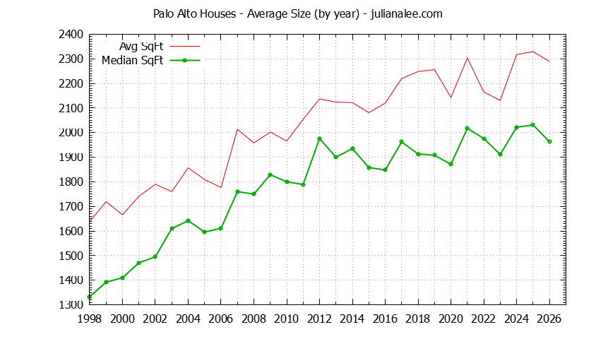 Graph of the Yearly Average Size of Palo Alto Houses Sold - Palo Alto Real Estate Trends