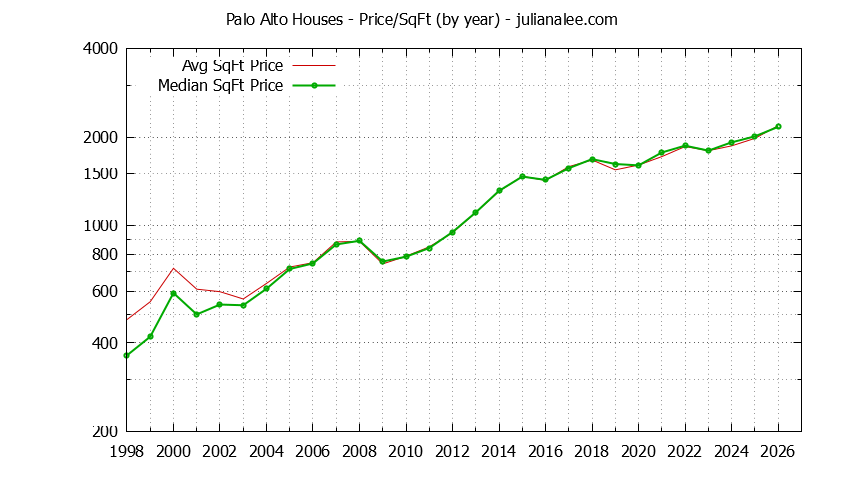 Graph of the Yearly Average Price Per Square Foot for Palo Alto Houses - Palo Alto Real Estate Trends