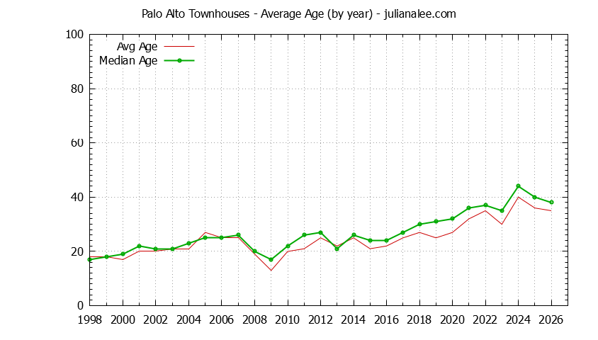 Graph of the Yearly Average Age of Palo Alto Townhouses Sold - Palo Alto Real Estate Trends