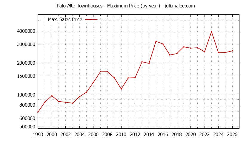 Graph of the Yearly Maximum Price of Palo Alto Townhouses - Palo Alto Real Estate Trends