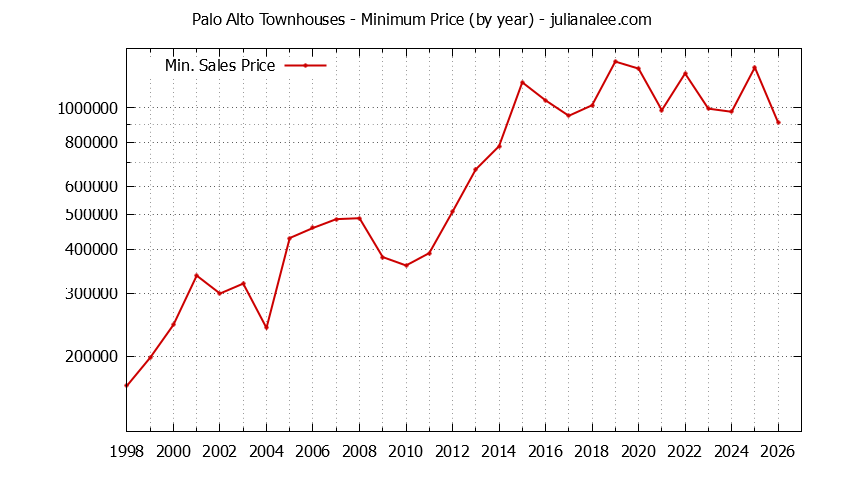 Graph of the Yearly Minimum Price of Palo Alto Townhouses - Palo Alto Real Estate Trends