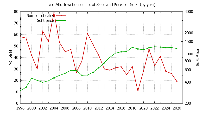 Graph of the Yearly Number of Palo Alto Townhouses Sold - Palo Alto Real Estate Trends