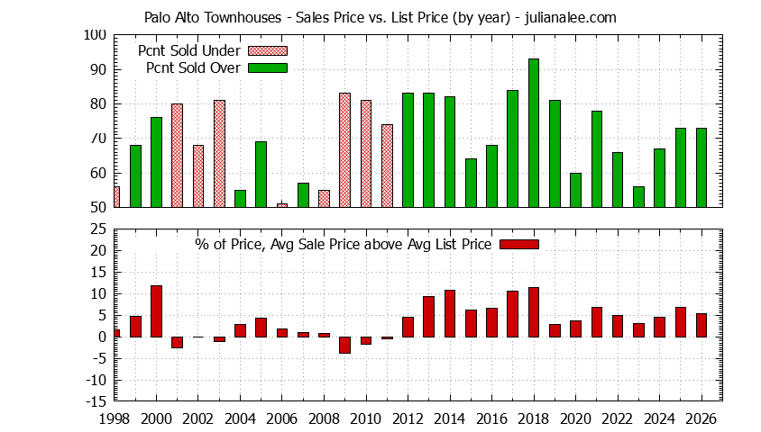 Graph of the Yearly Average Sales Price vs. List Price for Palo Alto Townhouses - Palo Alto Real Estate Trends