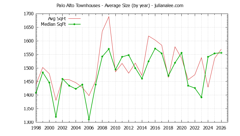 Graph of the Yearly Average Size of Palo Alto Townhouses Sold - Palo Alto Real Estate Trends