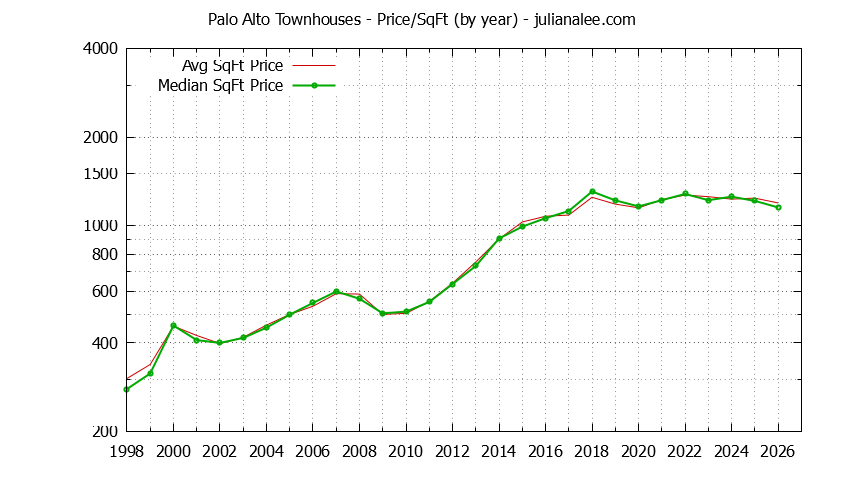 Graph of the Yearly Average Price Per Square Foot for Palo Alto Townhouses - Palo Alto Real Estate Trends