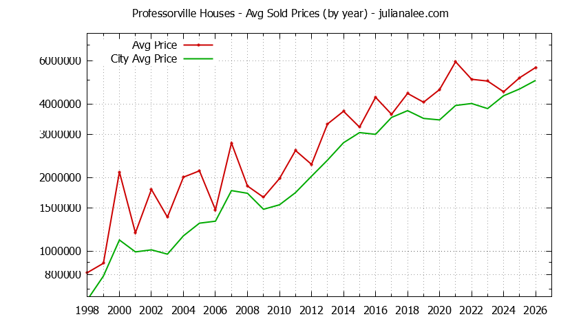 Yearly Average Price of a Professorville Home