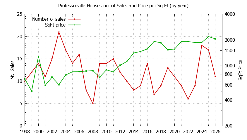 Graph of the Yearly Number vs. Price Per SqFt for Professorville Houes Sold