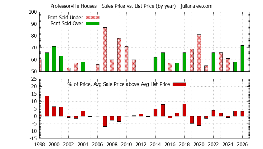 Graph of the Yearly Average Sales Price vs. List Price for Professorville Houses