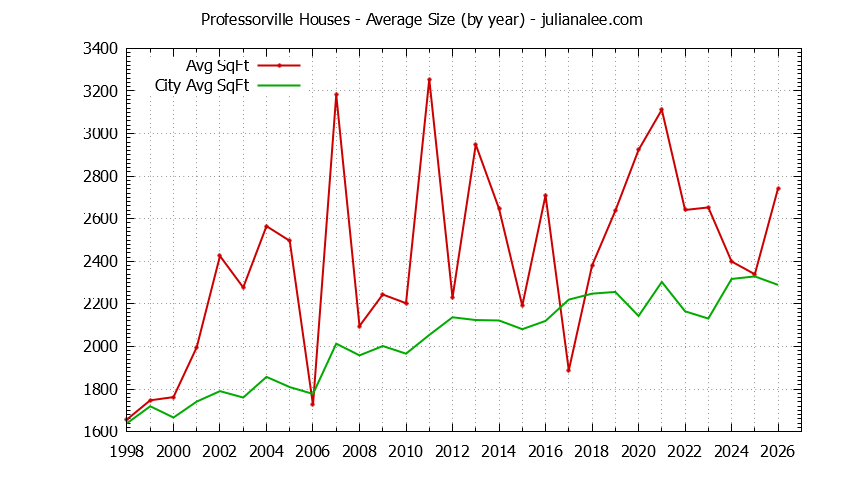 Graph of the Yearly Average Size of Professorville vs. Palo Alto Houses Sold