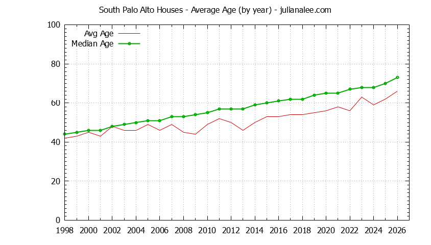 Graph of the Yearly Average Age of South Palo Alto Houses Sold